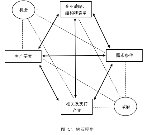 图 2.1 钻石模型