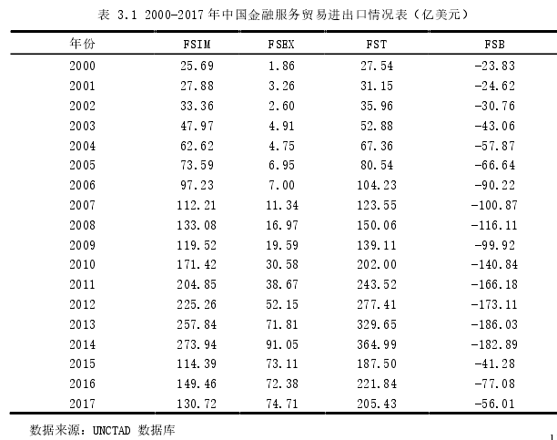 表 3.1 2000-2017 年中国金融服务贸易进出口情况表（亿美元）