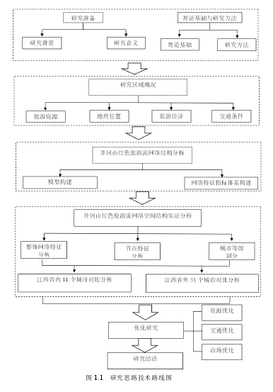  图 1.1   研究思路技术路线图