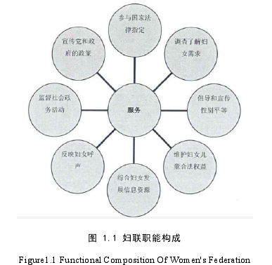 图 1.1 妇联职能构成