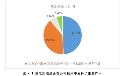 图 4.1 基层妇联是否在乡村振兴中发挥了重要作用