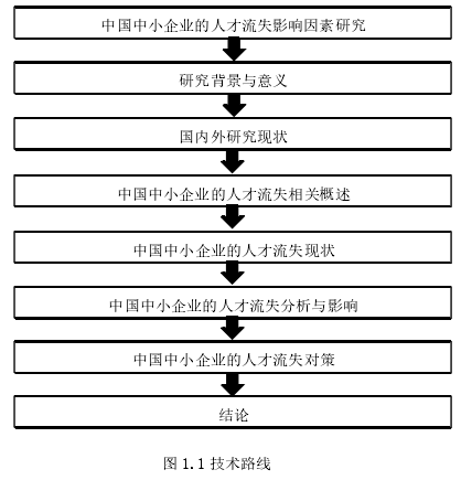 图 1.1 技术路线