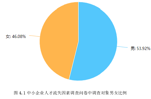 图 4.1 中小企业人才流失因素调查问卷中调查对象男女比例