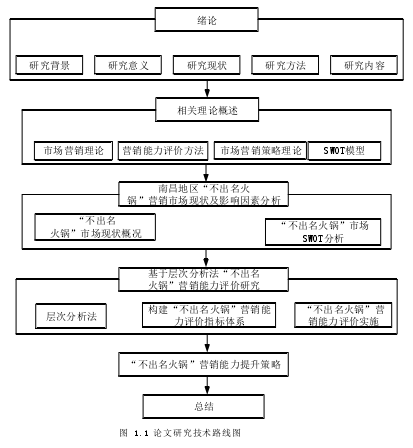 图 1.1 论文研究技术路线图