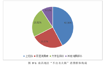 图 3-1 南昌地区“不出名火锅”消费群体构成