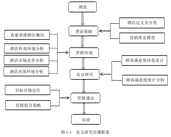 图 1-1   论文研究步骤框架