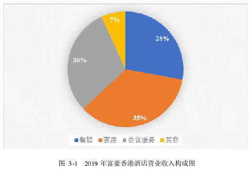 图  3-1   2019 年富豪香港酒店营业收入构成图