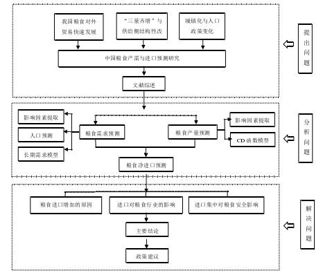 研究思路