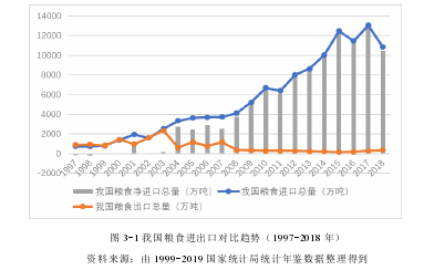 图 3-1 我国粮食进出口对比趋势（1997-2018 年）