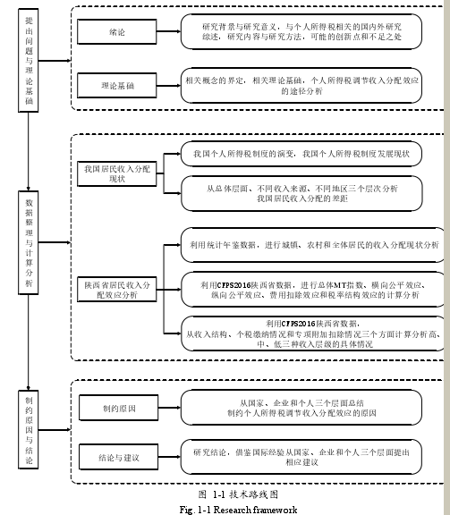 图  1-1 技术路线图