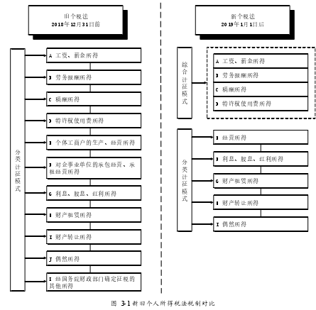 图  3-1 新旧个人所得税法税制对比