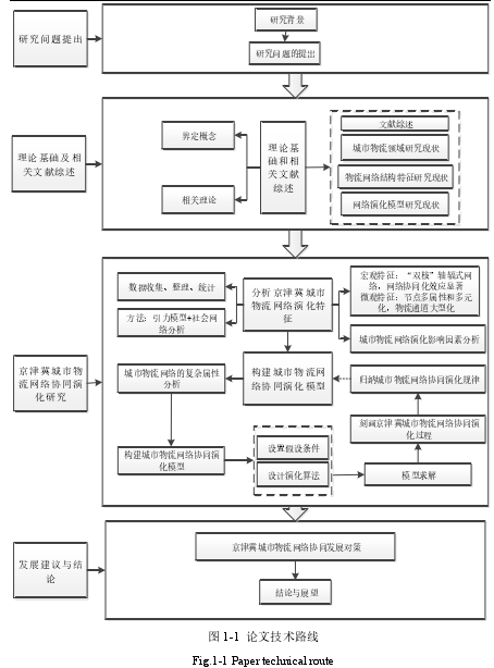 图 1-1  论文技术路线 