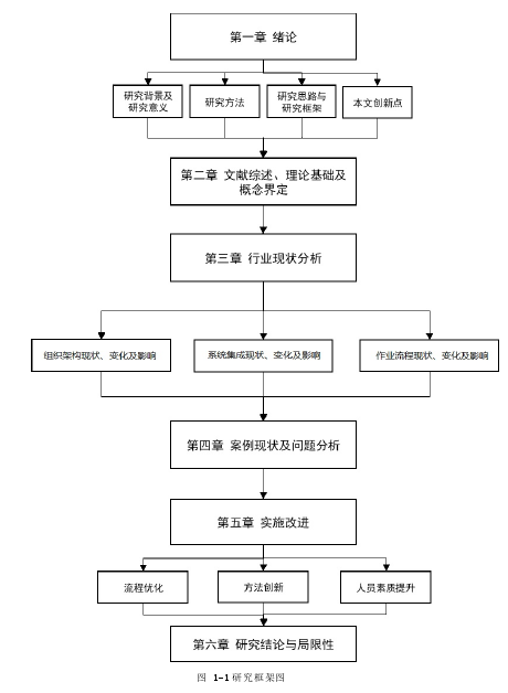 图 1-1 研究框架图