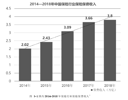 图 3-1 国内 2014-2018 年保险行业保险保费收入