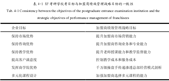 表 4-1 XF 考研学校考目标与加盟商绩效管理战略目标的一致性 