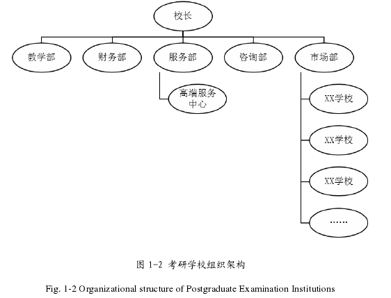 图 1-2 考研学校组织架构