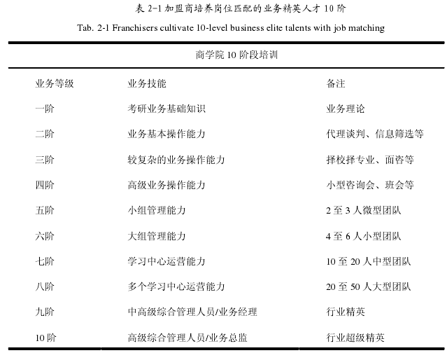 表 2-1 加盟商培养岗位匹配的业务精英人才 10 阶