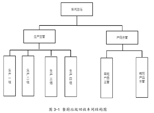 图 3-1 餐厨垃圾回收车间结构图