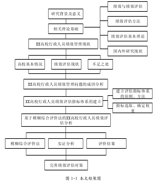 图 1-1 本文框架图 