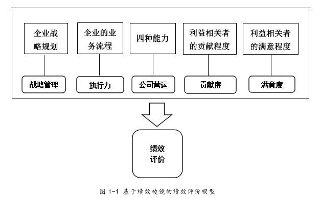 图 1-1 基于绩效棱镜的绩效评价模型