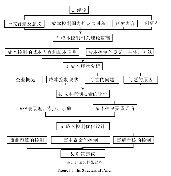 图1-1  论文框架结构