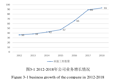 图3-1 2012-2018年公司业务增长情况 