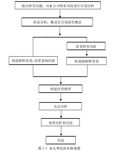 图 1-1 本文研究技术路线图