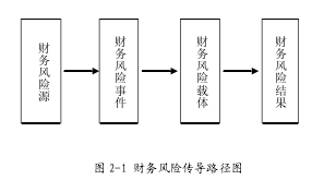 图 2-1 财务风险传导路径图