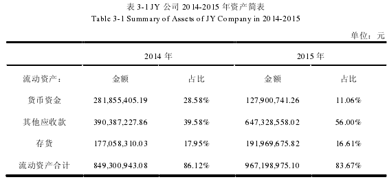 表 3-1 JY 公司 2014-2015 年资产简表