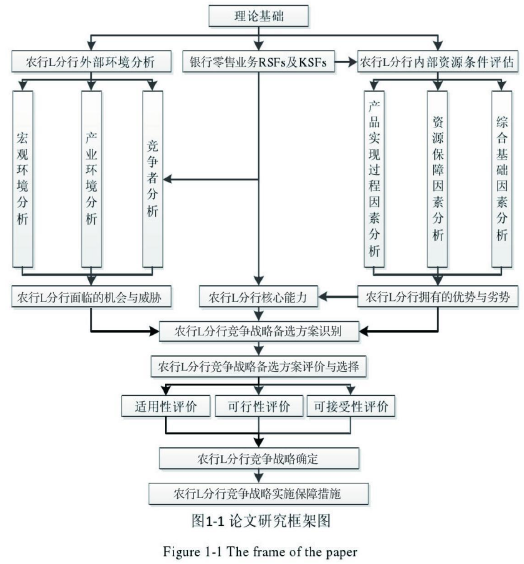 研究框架图