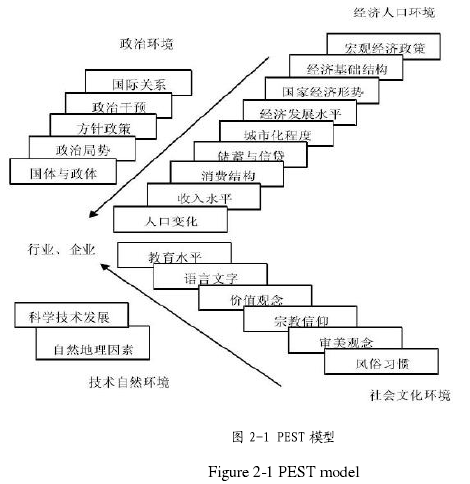 图 2-1 PEST 模型