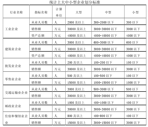 统计上大中小型企业划分标准