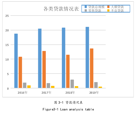 图 3-1 贷款情况表