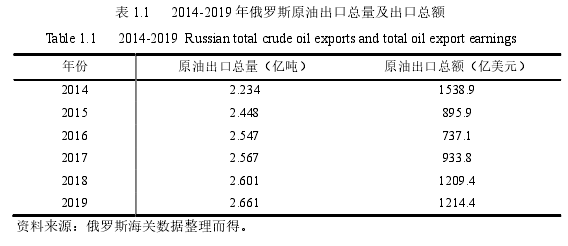 表 1.1    2014-2019 年俄罗斯原油出口总量及出口总额