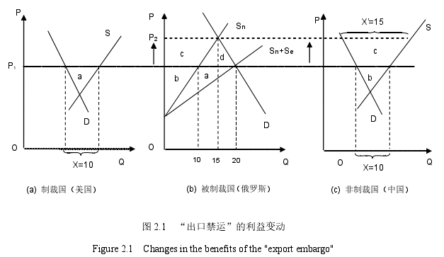 图 2.1   “出口禁运”的利益变动