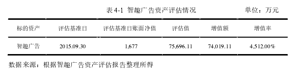 表 4-1  智趣广告资产评估情况