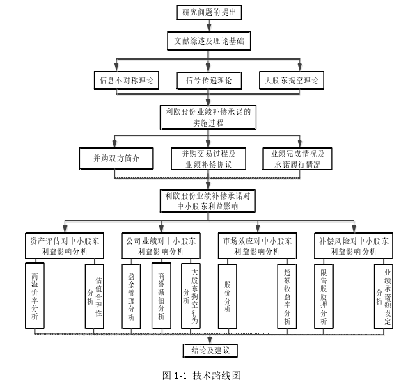 图 1-1  技术路线图