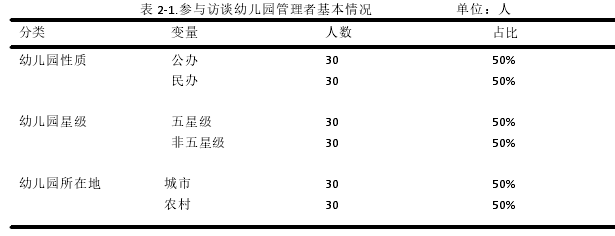 表 2-1.参与访谈幼儿园管理者基本情况