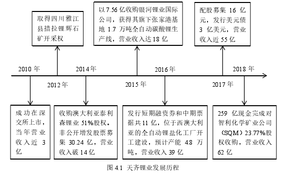 图 4.1  天齐锂业发展历程