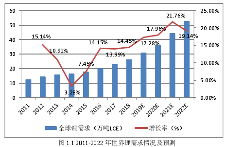 图 1.1 2011-2022 年世界锂需求情况及预测