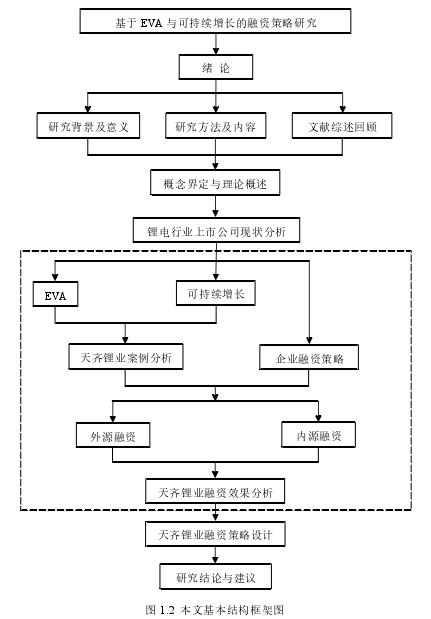 图 1.2  本文基本结构框架图