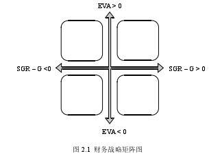 图 2.1  财务战略矩阵图