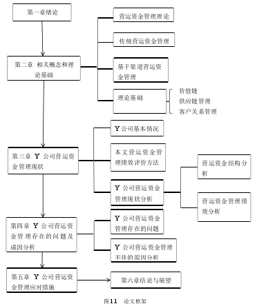 图 1.1   论文框架