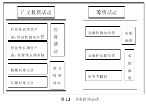 图 2.1   企业经济活动