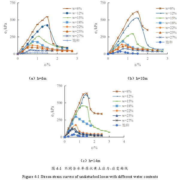 图 4-1 不同含水率原状黄土应力-应变曲线