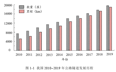 图 1-1 我国 2010~2019 年公路隧道发展历程