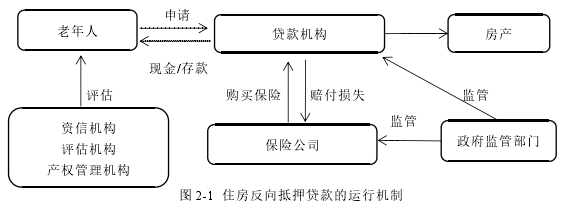 图 2-1 住房反向抵押贷款的运行机制