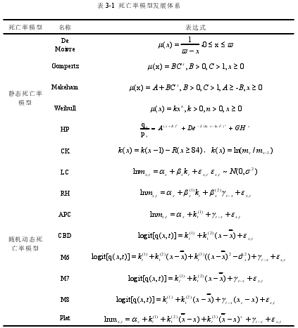 表 3-1 死亡率模型发展体系
