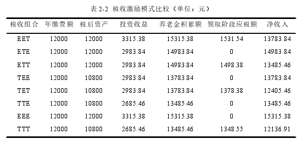 表 2-2 税收激励模式比较（单位：元）