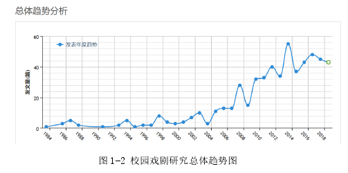 图 1-2 校园戏剧研究总体趋势图